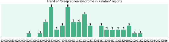 Could Xalatan cause Sleep apnea syndrome? Could Xalatan cause Sleep apnea syndrome?